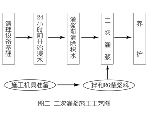 若尔盖灌浆料施工工艺—文字完整版